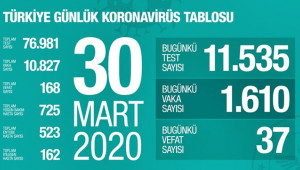 Türkiye'de koronavirüste Can kaybı 168