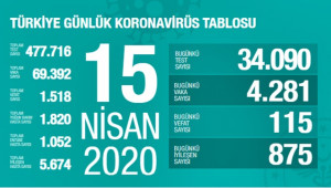 Hayatını kaybeden sayısı bin 518 oldu