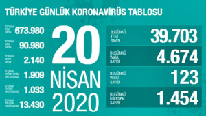 Türkiye'de can kaybı 2 bin 140