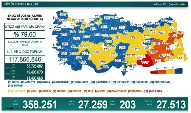 En düşük 2 doz aşılama yüzde 54,7’le Şanlıurfa