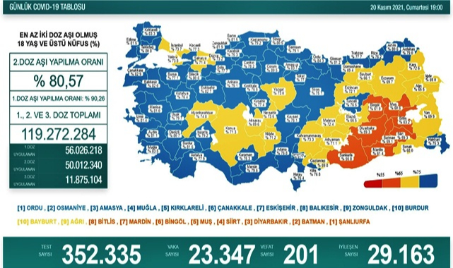 En düşük 2 doz aşılama yüzde 55,8’le Şanlıurfa