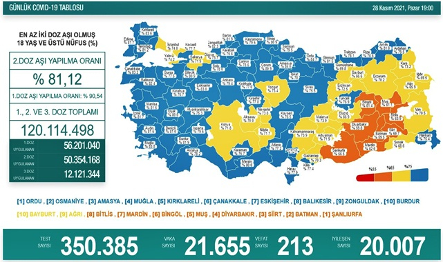 Türkiye'de en az aşılamanın gerçekleştirildiği Şanlıurfa