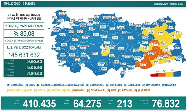 Son 24 saatte virüsten 213 kişi hayatını kaybetti