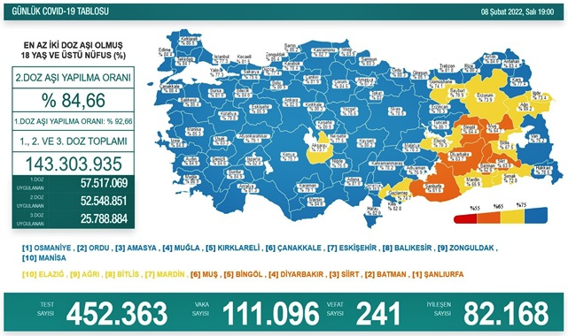 Son 24 saatte virüsten 241 kişi hayatını kaybetti