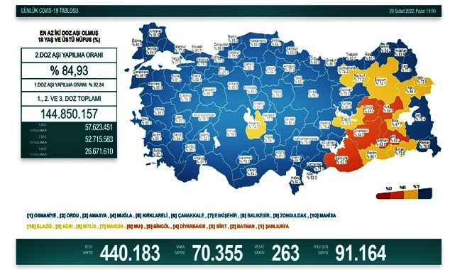 Son 24 saatte virüsten 263 kişi hayatını kaybetti