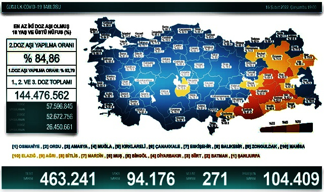 Son 24 saatte virüsten 271 kişi hayatını kaybetti