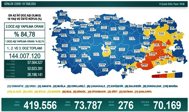 Son 24 saatte virüsten 276 kişi hayatını kaybetti