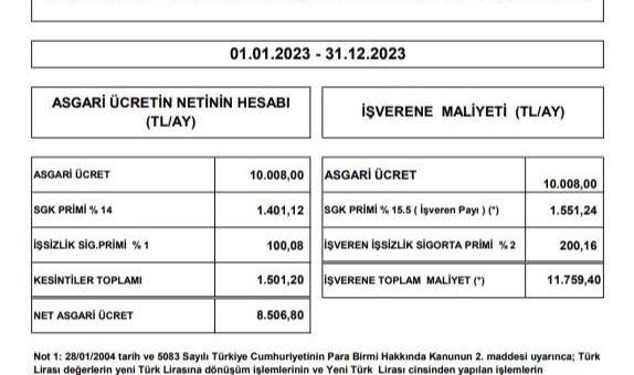 Asgari ücretin işverene maliyeti 11 bin 759 lira olacak