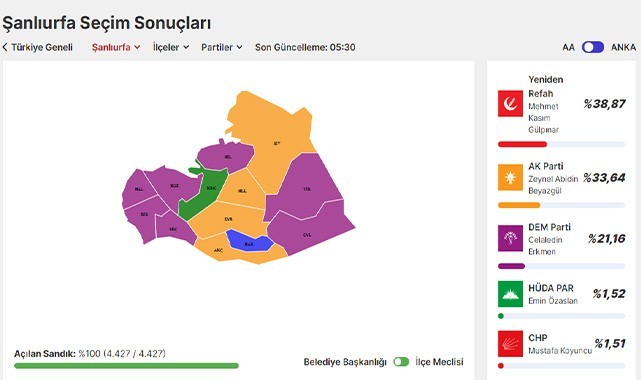 Şanlıurfa'da 10 ilçede değişim oldu! İşte o ilçeler ve kazanan adaylar..
