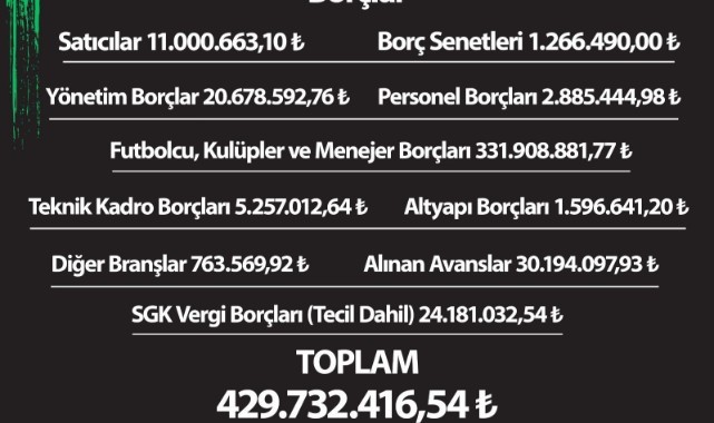 Denizlispor’un borcu 430 milyon lira olarak açıklandı